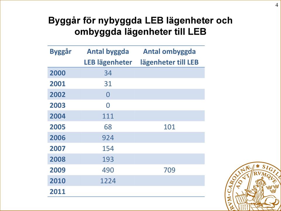 lägenheter till LEB 2000 34 2001 31 2002 0 2003 0 2004 111