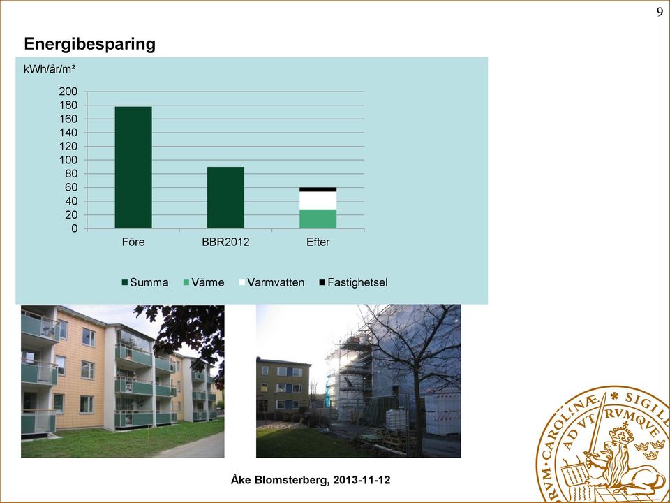 0 Före BBR2012 Efter Summa Värme