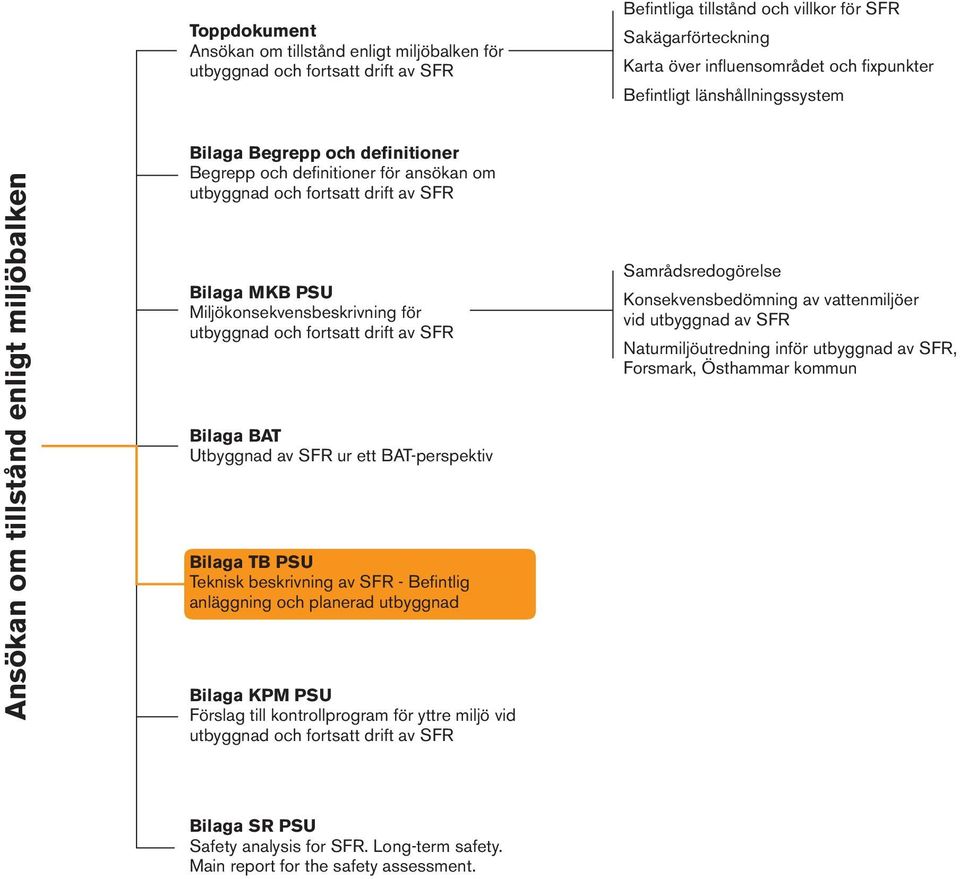 Miljökonsekvensbeskrivning för utbyggnad och fortsatt drift av SFR Bilaga BAT Utbyggnad av SFR ur ett BAT-perspektiv Bilaga TB PSU Teknisk beskrivning av SFR - Befintlig Bilaga KPM PSU Förslag till