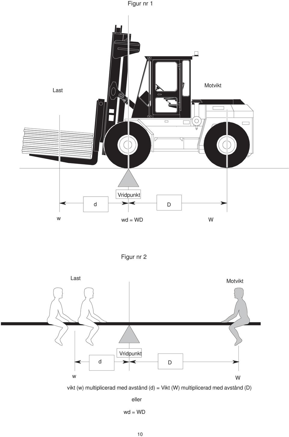 vikt (w) multiplicerad med avstånd (d) = Vikt