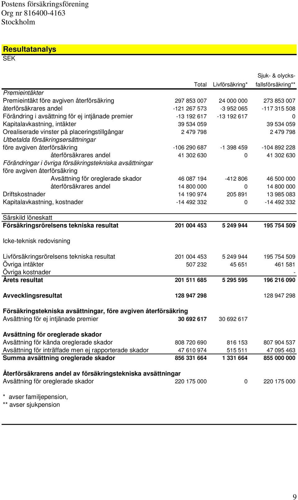 479 798 2 479 798 Utbetalda försäkringsersättningar före avgiven återförsäkring -106 290 687-1 398 459-104 892 228 återförsäkrares andel 41 302 630 0 41 302 630 Förändringar i övriga