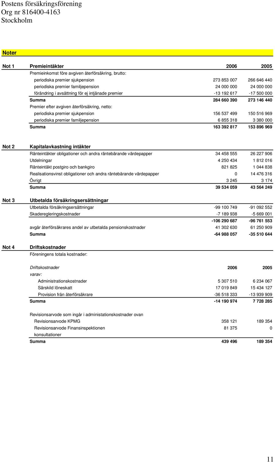 969 periodiska premier familjepension 6 855 318 3 380 000 Summa 163 392 817 153 896 969 Not 2 Not 3 Not 4 Kapitalavkastning intäkter Ränteintäkter obligationer och andra räntebärande värdepapper 34