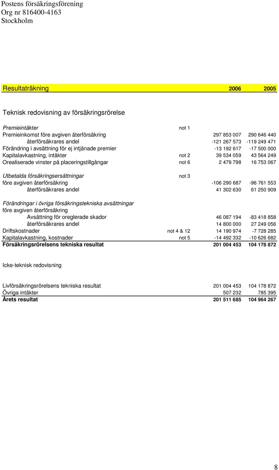 067 Utbetalda försäkringsersättningar not 3 före avgiven återförsäkring -106 290 687-96 761 553 återförsäkrares andel 41 302 630 61 250 909 Förändringar i övriga försäkringstekniska avsättningar före