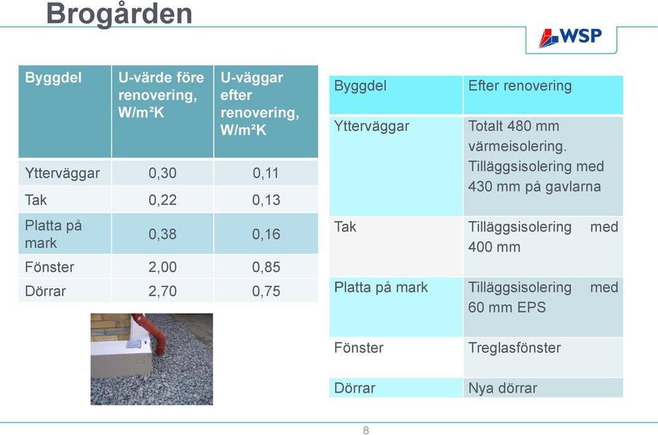 Efter renovering Totalt 480 mm värmeisolering.