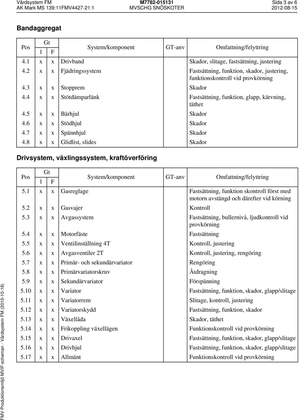 5 x x Bärhjul Skador 4.6 x x Stödhjul Skador 4.7 x x Spännhjul Skador 4.8 x x Glidlist, slides Skador Drivsystem, växlingssystem, kraftöverföring 5.