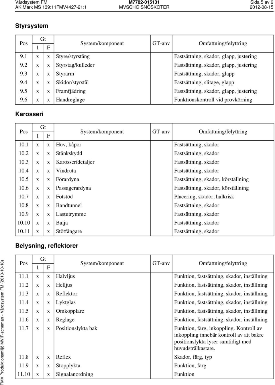 6 x x Handreglage Funktionskontroll vid provkörning Karosseri 10.1 x x Huv, kåpor Fastsättning, skador 10.2 x x Stänkskydd Fastsättning, skador 10.3 x x Karosseridetaljer Fastsättning, skador 10.