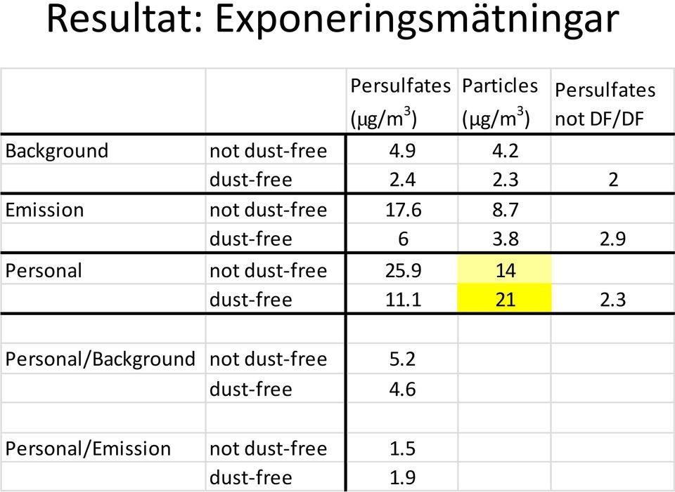 7 dust-free 6 3.8 2.9 Personal not dust-free 25.9 14 dust-free 11.1 21 2.