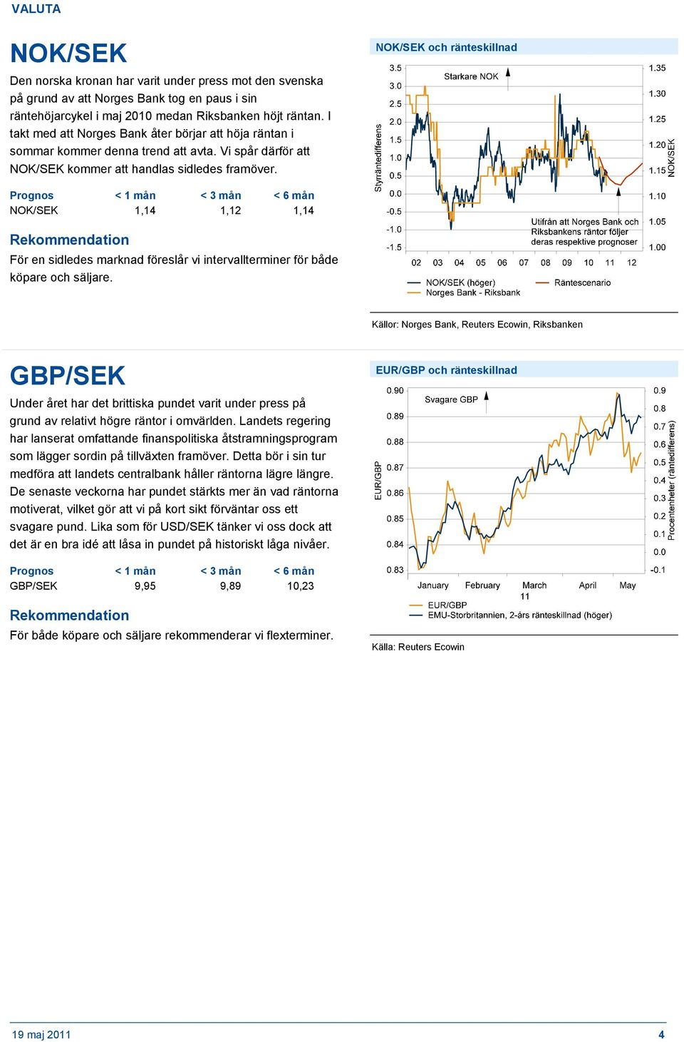 NOK/SEK och ränteskillnad NOK/SEK 1,14 1,12 1,14 För en sidledes marknad föreslår vi intervallterminer för både köpare och säljare.