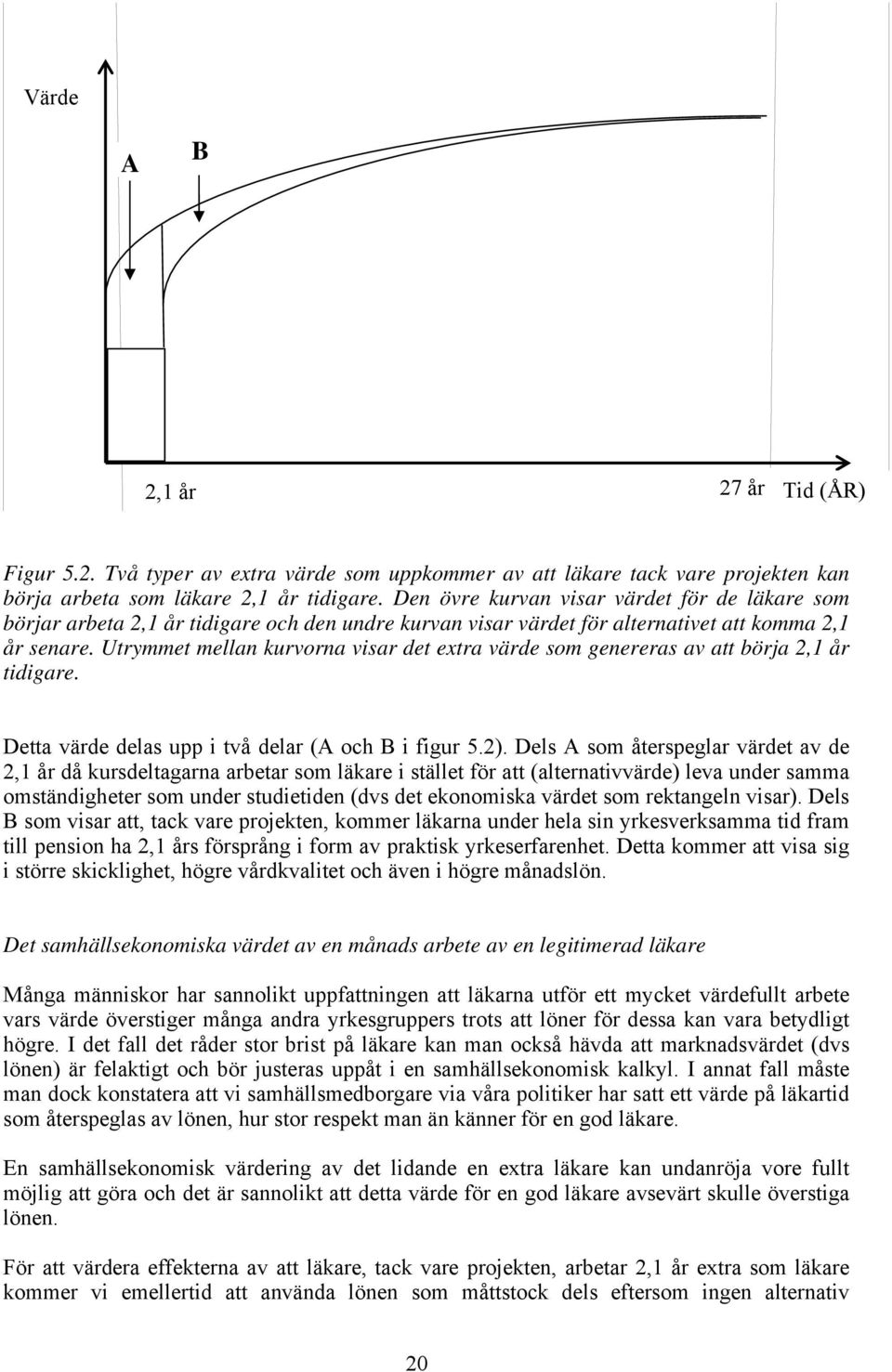 Utrymmet mellan kurvorna visar det extra värde som genereras av att börja 2,1 år tidigare. Detta värde delas upp i två delar (A och B i figur 5.2).
