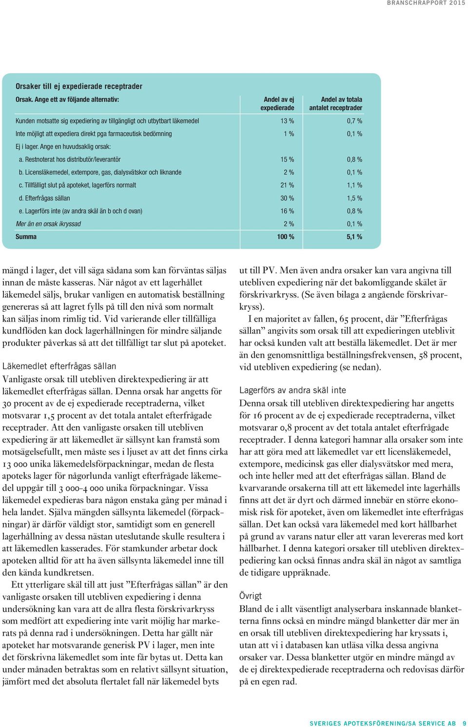 expediera direkt pga farmaceutisk bedömning 1 % 0,1 % Ej i lager. Ange en huvudsaklig orsak: a. Restnoterat hos distributör/leverantör 15 % 0,8 % b.