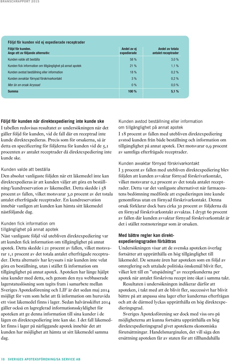 Kunden avstod beställning eller information 18 % 0,2 % Kunden avvaktar förnyad förskrivarkontakt 3 % 0,2 % Mer än en orsak ikryssad 0 % 0,0 % Summa 100 % 5,1 % Följd för kunden när direktexpediering