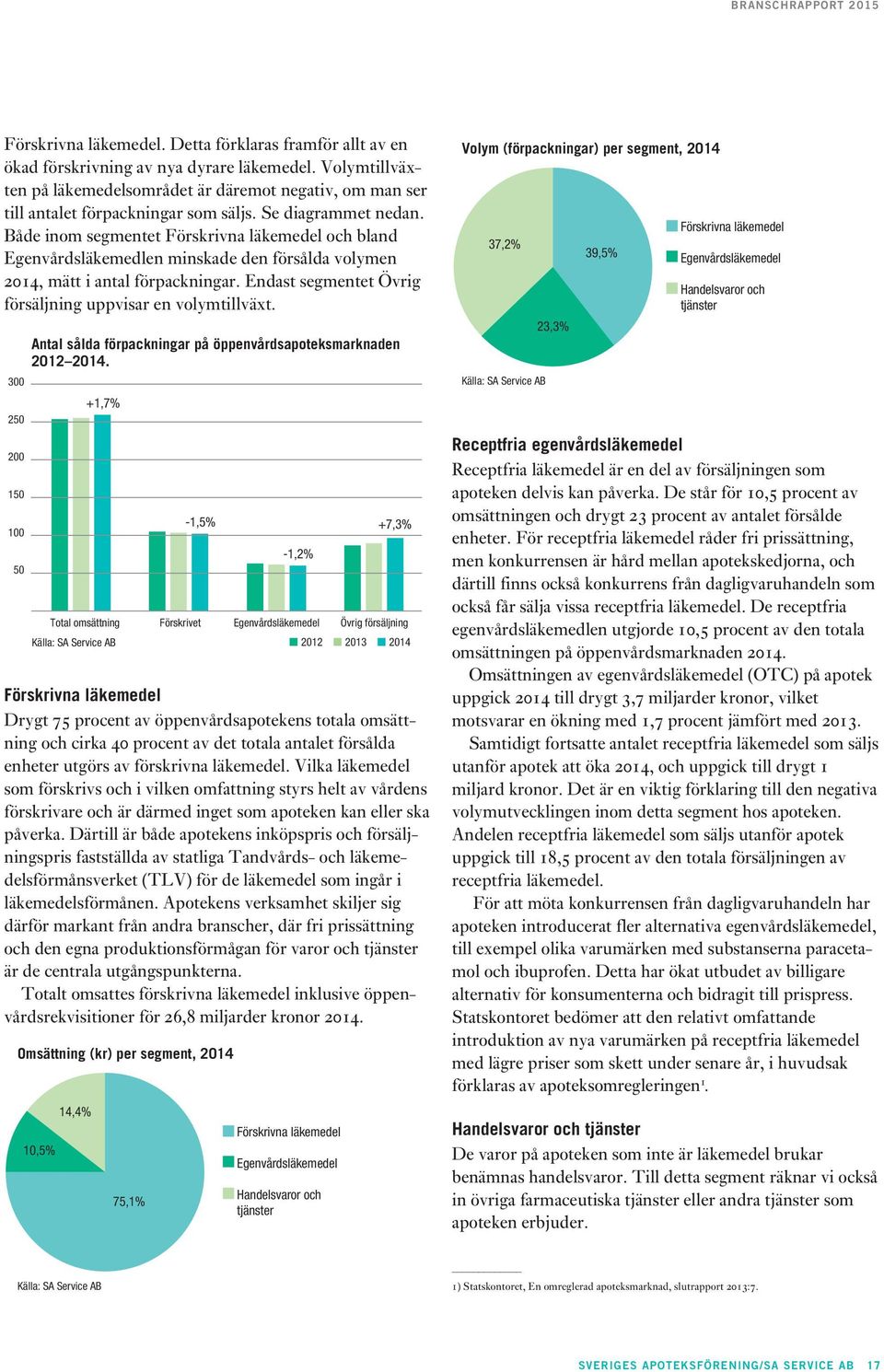 Både inom segmentet Förskrivna läkemedel och bland Egenvårdsläkemedlen minskade den försålda volymen 2014, mätt i antal förpackningar. Endast segmentet Övrig försäljning uppvisar en volymtillväxt.