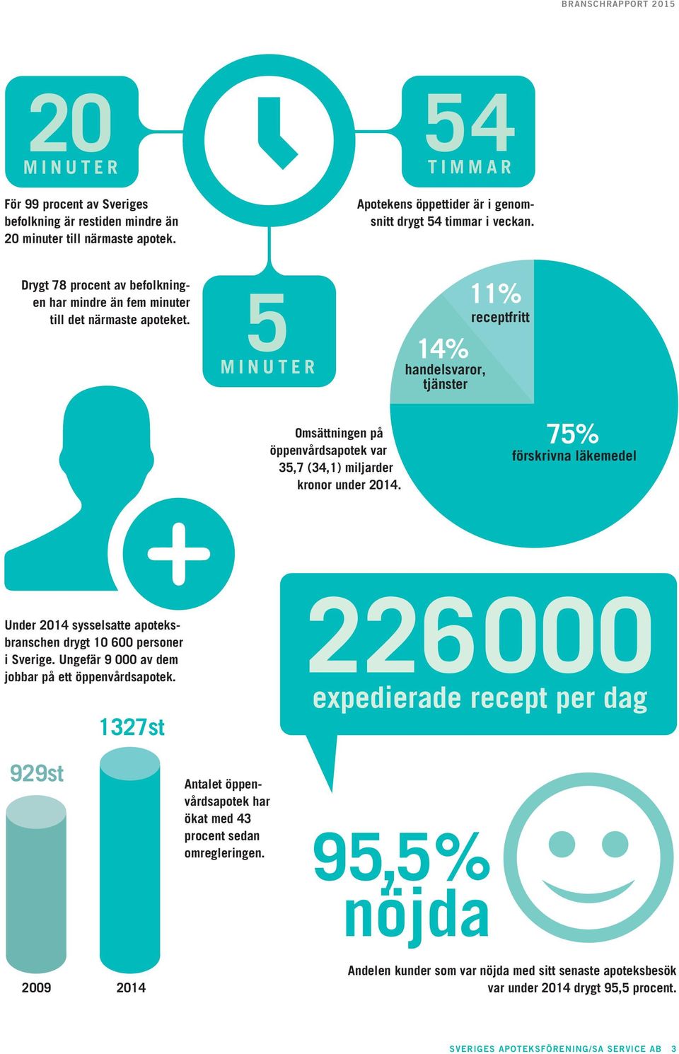 5 MINUTER 14% handelsvaror, tjänster 11% receptfritt Omsättningen på öppenvårdsapotek var 35,7 (34,1) miljarder kronor under 2014.