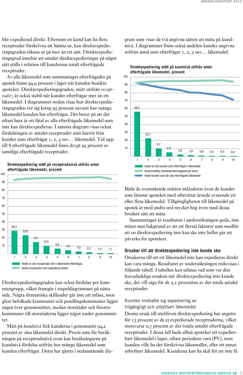 Av alla läkemedel som sammantaget efterfrågades på apotek fanns 94,9 procent i lager när kunden besökte apoteket.