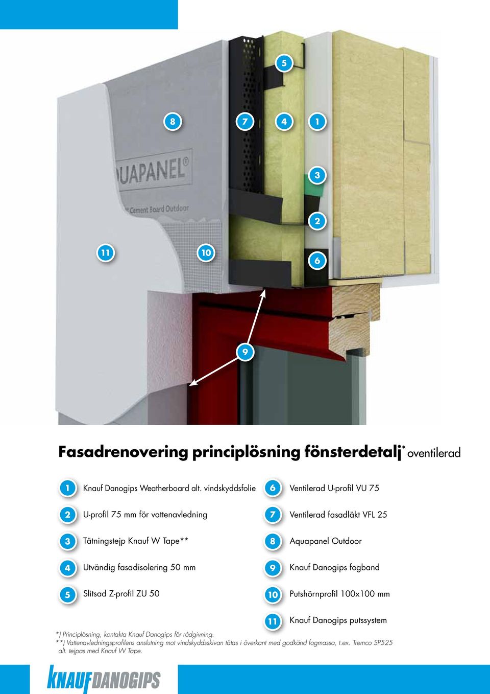 Outdoor Utvändig fasadisolering 50 mm 9 Knauf Danogips fogband 5 Slitsad Z-profil ZU 50 0 Putshörnprofil 00x00 mm Knauf Danogips putssystem *)