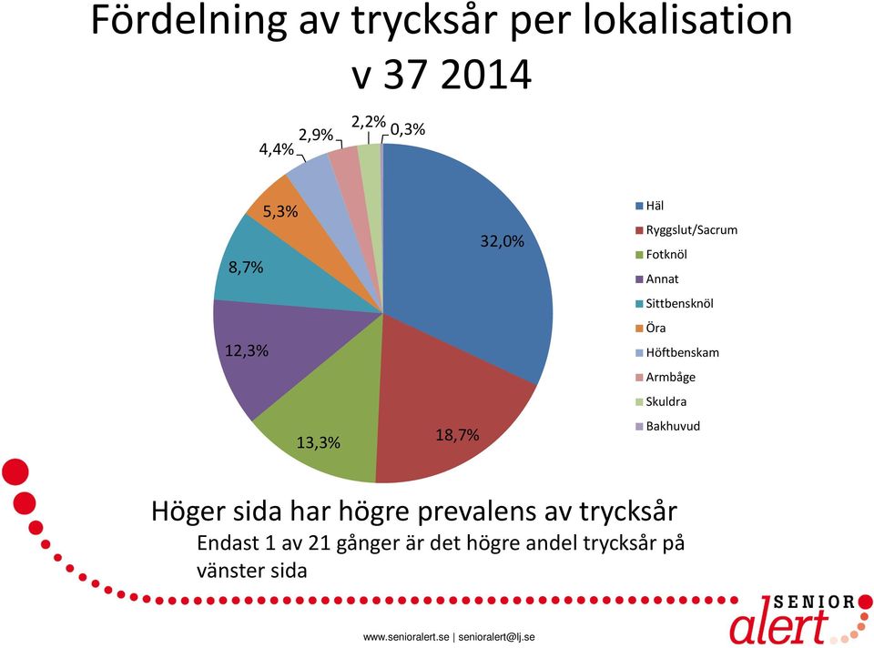 Sittbensknöl Öra Höftbenskam Armbåge Skuldra Bakhuvud Höger sida har högre