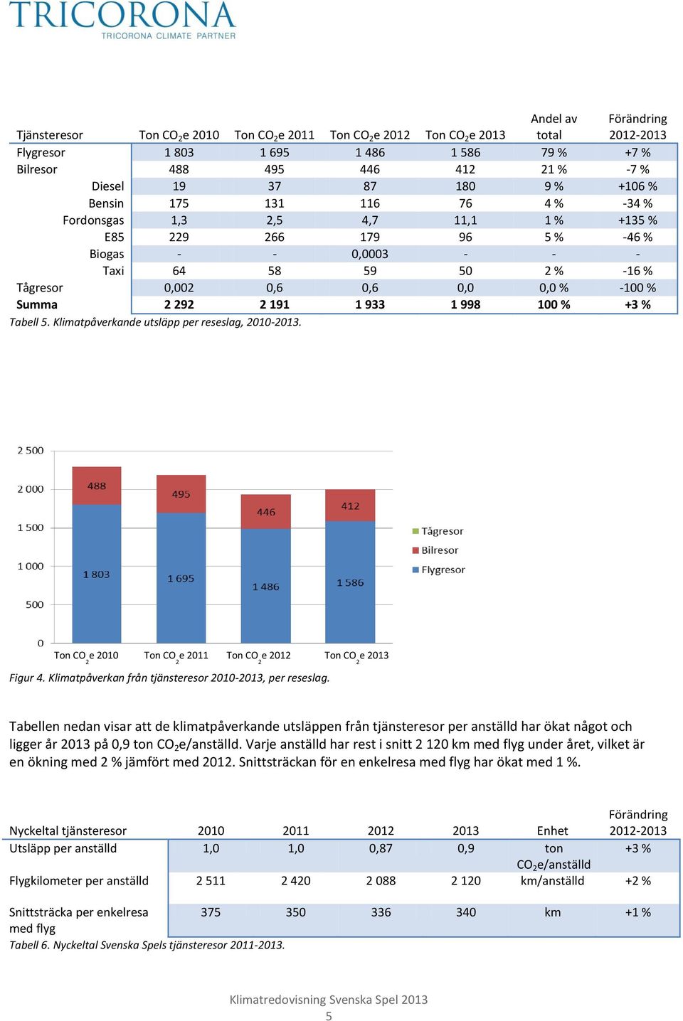 998 100 % +3 % Tabell 5. Klimatpåverkande utsläpp per reseslag, 2010-2013. Ton CO 2 e 2010 Ton CO 2 e 2011 Ton CO 2 e 2012 Ton CO 2 e 2013 Figur 4.