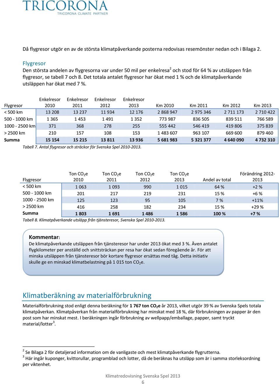 Det totala antalet flygresor har ökat med 1 % och de klimatpåverkande utsläppen har ökat med 7 %.