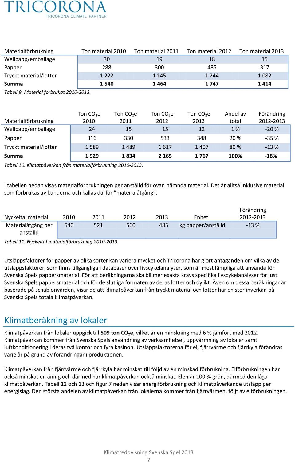 Andel av Förändring Materialförbrukning 2010 2011 2012 2013 total 2012-2013 Wellpapp/emballage 24 15 15 12 1 % -20 % Papper 316 330 533 348 20 % -35 % Tryckt material/lotter 1 589 1 489 1 617 1 407