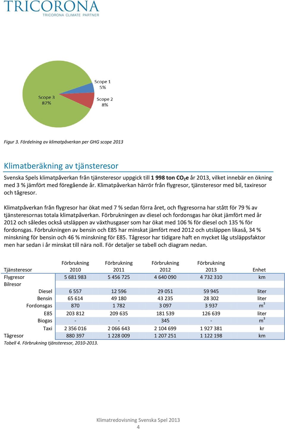 jämfört med föregående år. Klimatpåverkan härrör från flygresor, tjänsteresor med bil, taxiresor och tågresor.