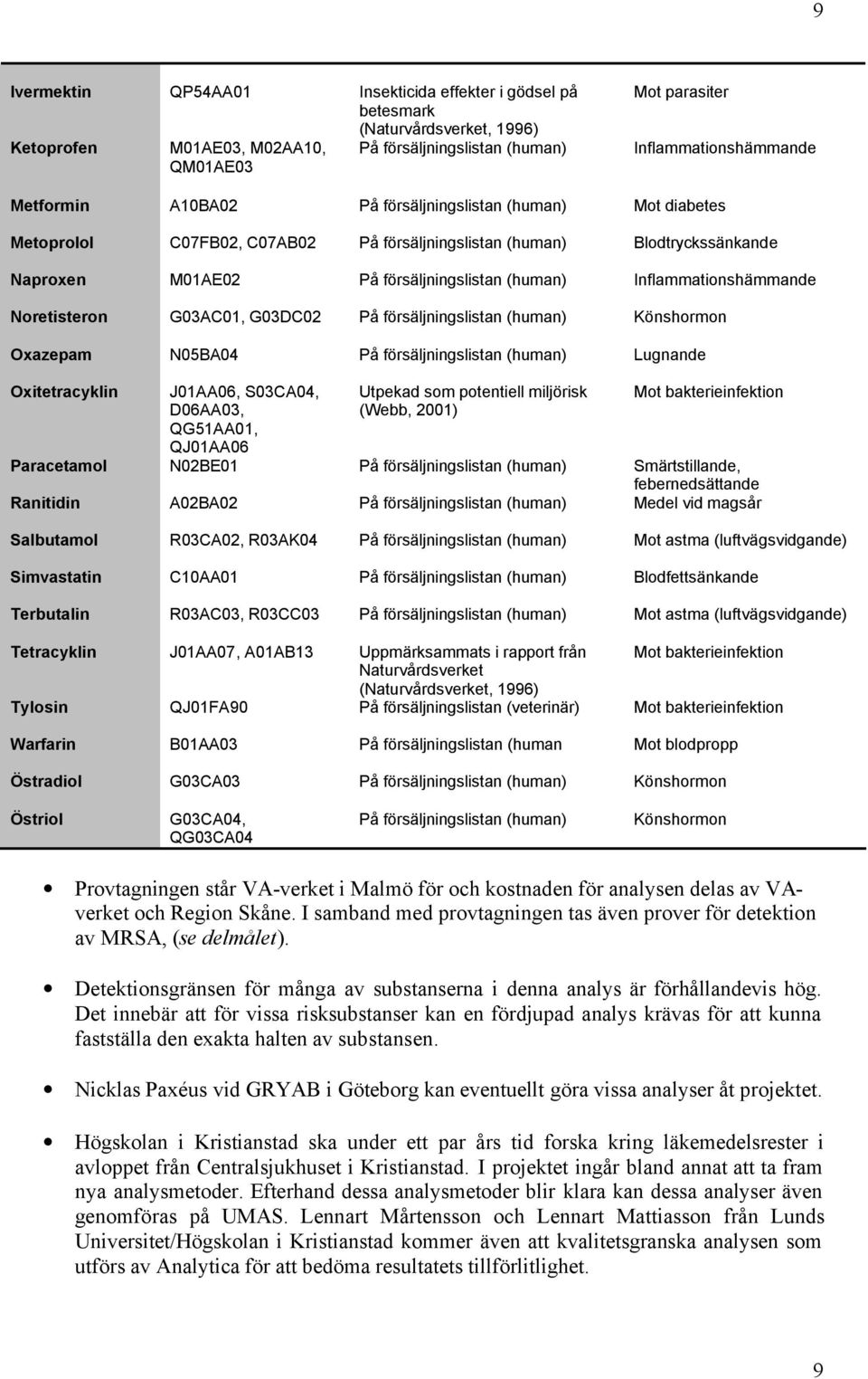 Inflammationshämmande Noretisteron G03AC01, G03DC02 På försäljningslistan (human) Könshormon Oxazepam N05BA04 På försäljningslistan (human) Lugnande Oxitetracyklin J01AA06, S03CA04, D06AA03,