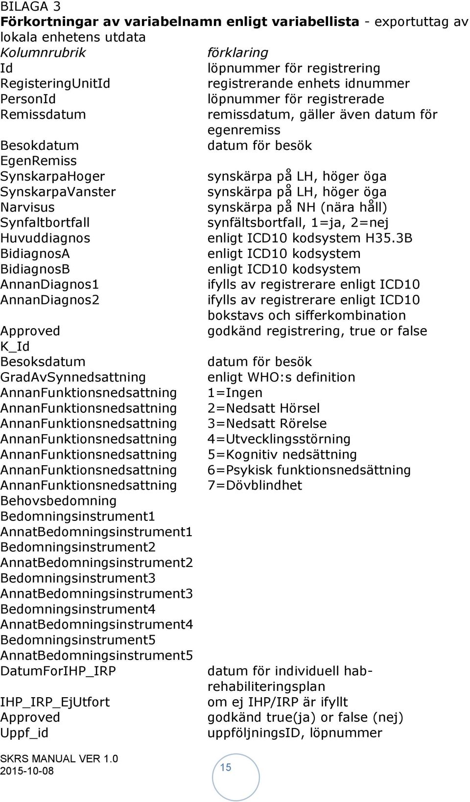 synskärpa på LH, höger öga Narvisus synskärpa på NH (nära håll) Synfaltbortfall synfältsbortfall, 1=ja, 2=nej Huvuddiagnos enligt ICD10 kodsystem H35.