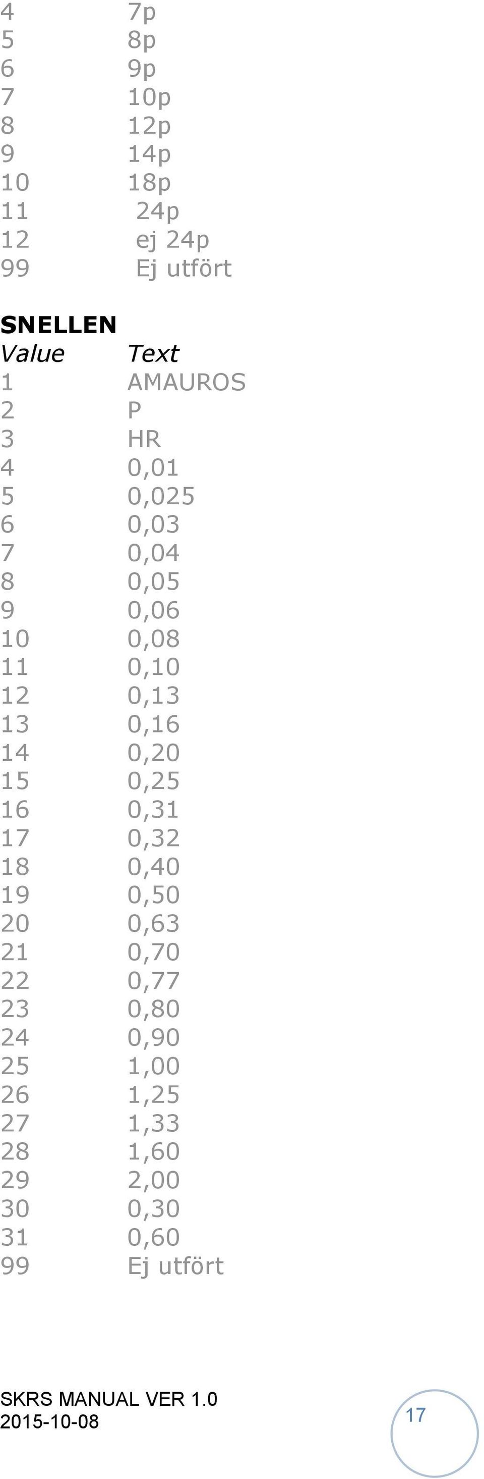 0,16 14 0,20 15 0,25 16 0,31 17 0,32 18 0,40 19 0,50 20 0,63 21 0,70 22 0,77 23 0,80 24