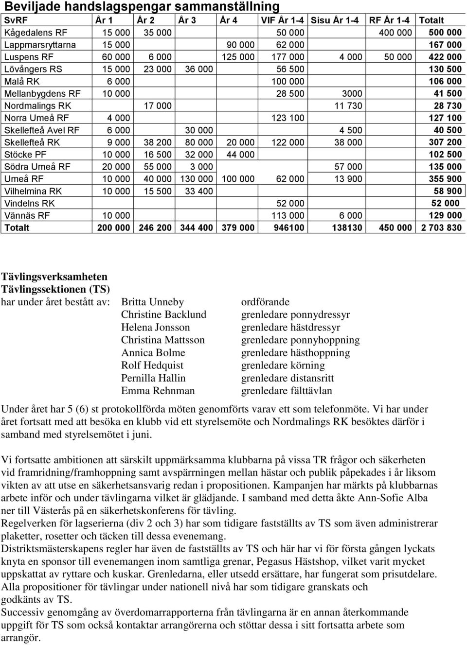 RK 17 000 11 730 28 730 Norra Umeå RF 4 000 123 100 127 100 Skellefteå Avel RF 6 000 30 000 4 500 40 500 Skellefteå RK 9 000 38 200 80 000 20 000 122 000 38 000 307 200 Stöcke PF 10 000 16 500 32 000
