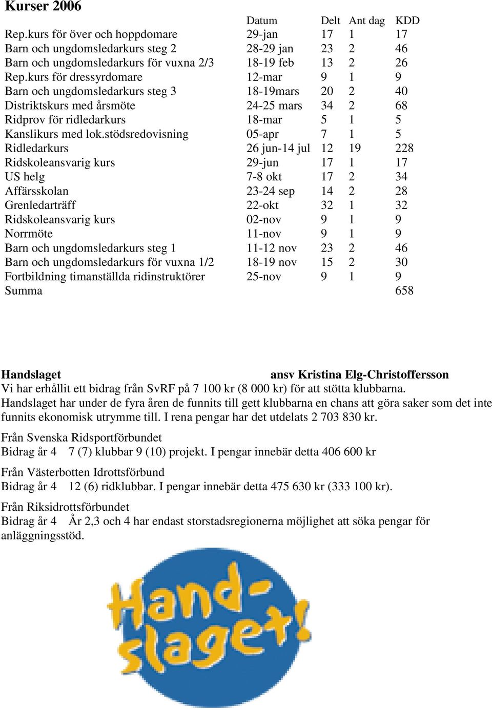 stödsredovisning 05-apr 7 1 5 Ridledarkurs 26 jun-14 jul 12 19 228 Ridskoleansvarig kurs 29-jun 17 1 17 US helg 7-8 okt 17 2 34 Affärsskolan 23-24 sep 14 2 28 Grenledarträff 22-okt 32 1 32