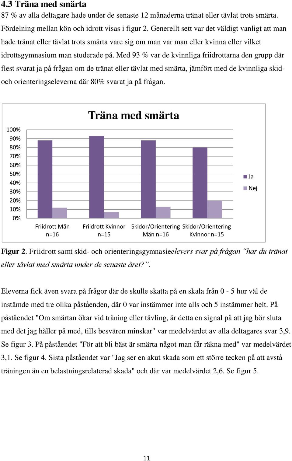 Med 93 % var de kvinnliga friidrottarna den grupp där flest svarat ja på frågan om de tränat eller tävlat med smärta, jämfört med de kvinnliga skid- och orienteringseleverna där 80% svarat ja på