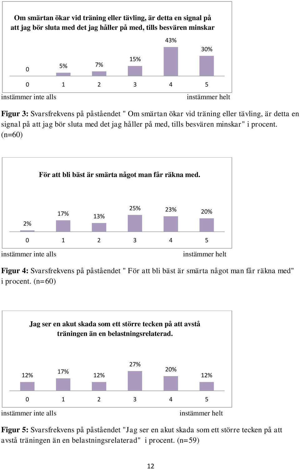 (n=60) 43% 0 1 2 3 4 5 30% För att bli bäst är smärta något man får räkna med.