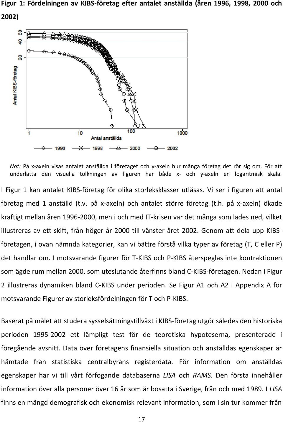 Vi ser i figuren att antal företag med 1 anställd (t.v. på x-axeln) och 