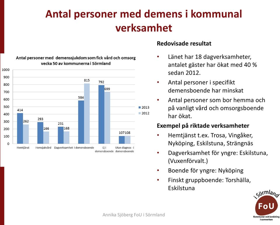 Antal personer i specifikt demensboende har minskat Antal personer som bor hemma och på vanligt vård och omsorgsboende har