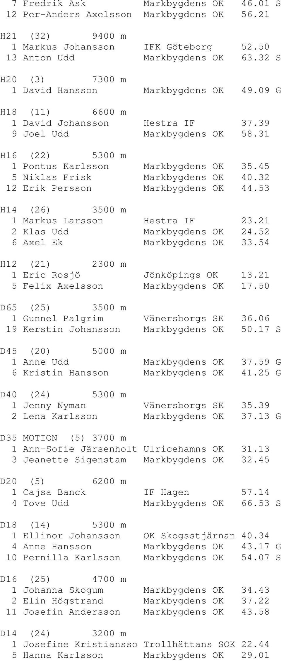 45 5 Niklas Frisk Markbygdens OK 40.32 12 Erik Persson Markbygdens OK 44.53 H14 (26) 3500 m 1 Markus Larsson Hestra IF 23.21 2 Klas Udd Markbygdens OK 24.52 6 Axel Ek Markbygdens OK 33.