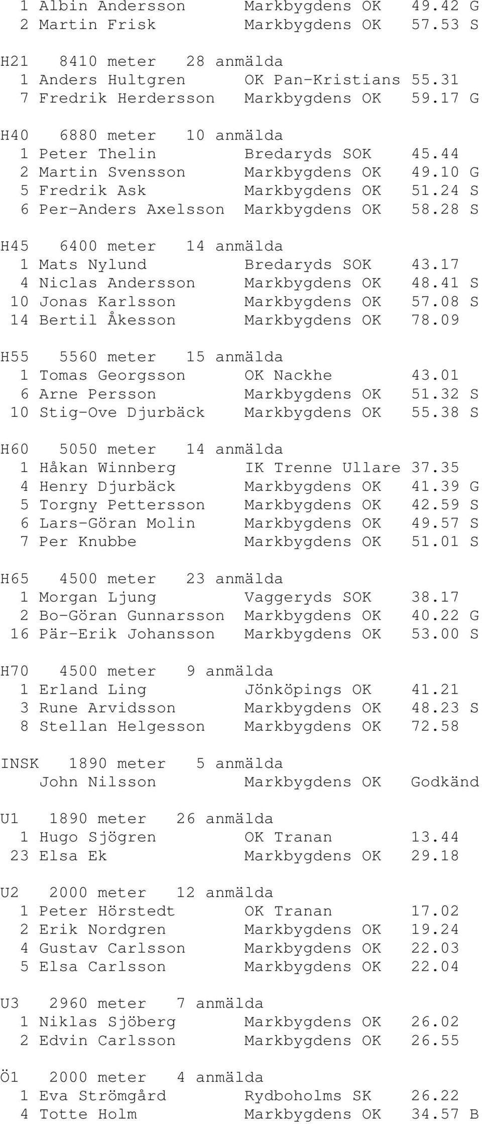 28 S H45 6400 meter 14 anmälda 1 Mats Nylund Bredaryds SOK 43.17 4 Niclas Andersson Markbygdens OK 48.41 S 10 Jonas Karlsson Markbygdens OK 57.08 S 14 Bertil Åkesson Markbygdens OK 78.