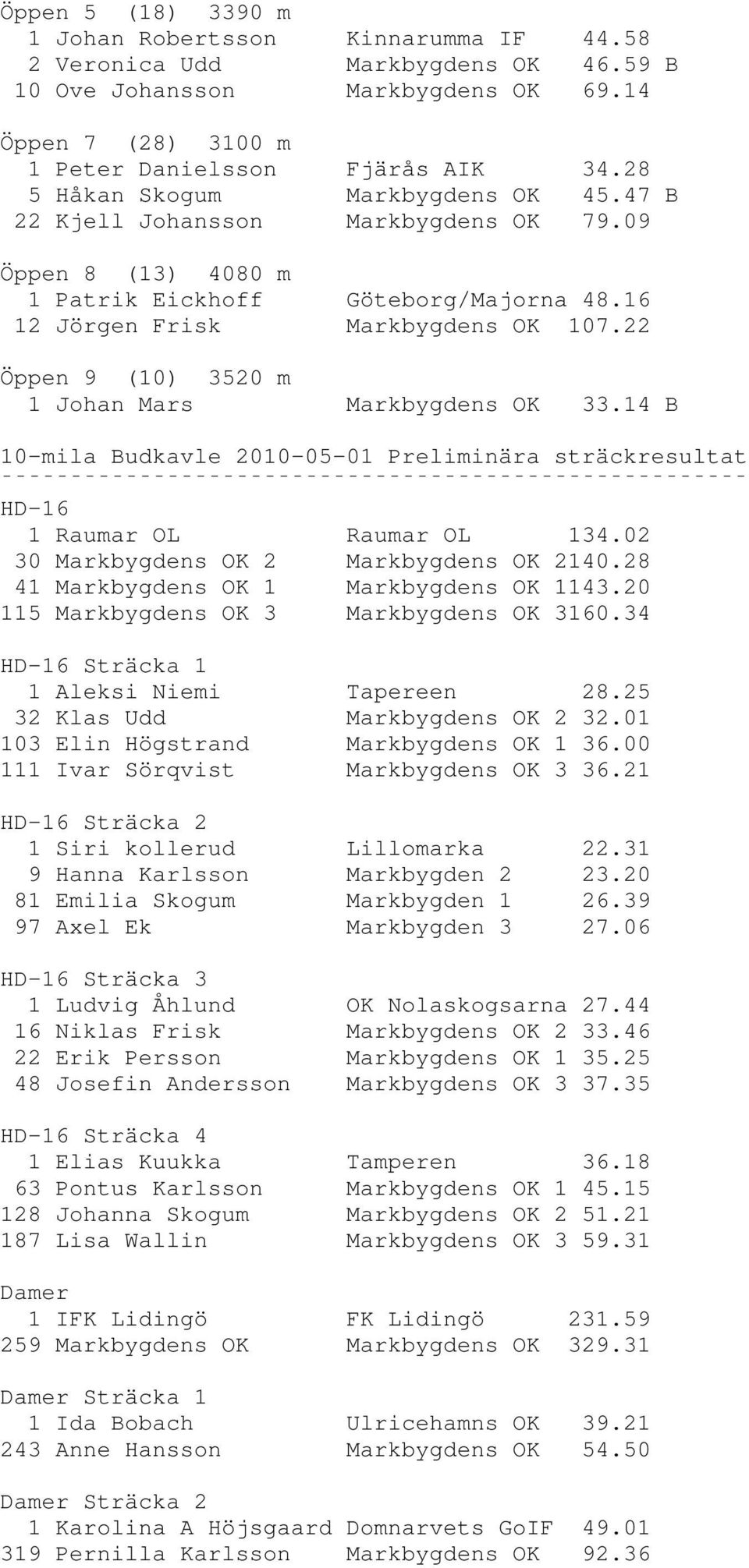 22 Öppen 9 (10) 3520 m 1 Johan Mars Markbygdens OK 33.14 B 10-mila Budkavle 2010-05-01 Preliminära sträckresultat HD-16 1 Raumar OL Raumar OL 134.02 30 Markbygdens OK 2 Markbygdens OK 2140.