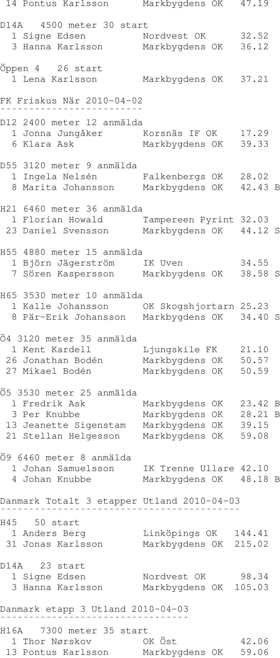 02 8 Marita Johansson Markbygdens OK 42.43 B H21 6460 meter 36 anmälda 1 Florian Howald Tampereen Pyrint 32.03 23 Daniel Svensson Markbygdens OK 44.