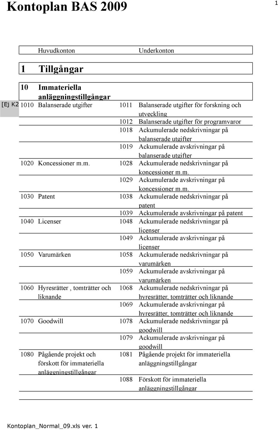 m. 1029 Ackumulerade avskrivningar på koncessioner m.m. 1030 Patent 1038 Ackumulerade nedskrivningar på patent 1039 Ackumulerade avskrivningar på patent 1040 Licenser 1048 Ackumulerade nedskrivningar