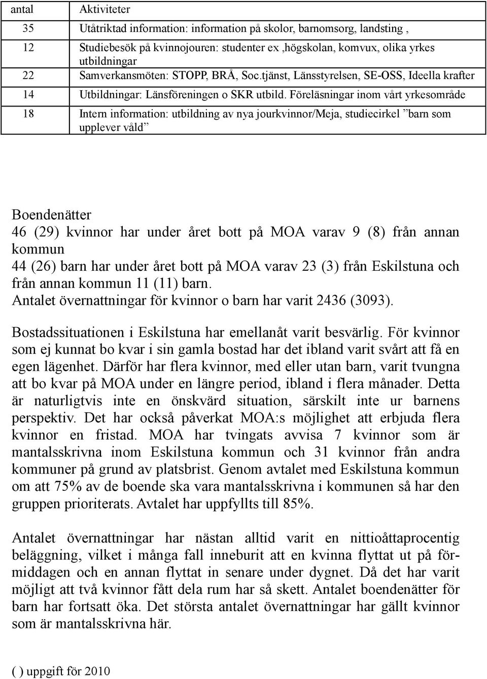 Föreläsningar inom vårt yrkesområde 18 Intern information: utbildning av nya jourkvinnor/meja, studiecirkel barn som upplever våld Boendenätter 46 (29) kvinnor har under året bott på MOA varav 9 (8)