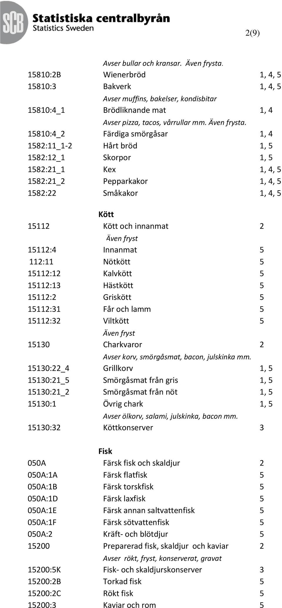 15810:4_2 Färdiga smörgåsar 1, 4 1582:11_1-2 Hårt bröd 1, 5 1582:12_1 Skorpor 1, 5 1582:21_1 Kex 1, 4, 5 1582:21_2 Pepparkakor 1, 4, 5 1582:22 Småkakor 1, 4, 5 Kött 15112 Kött och innanmat 2 Även