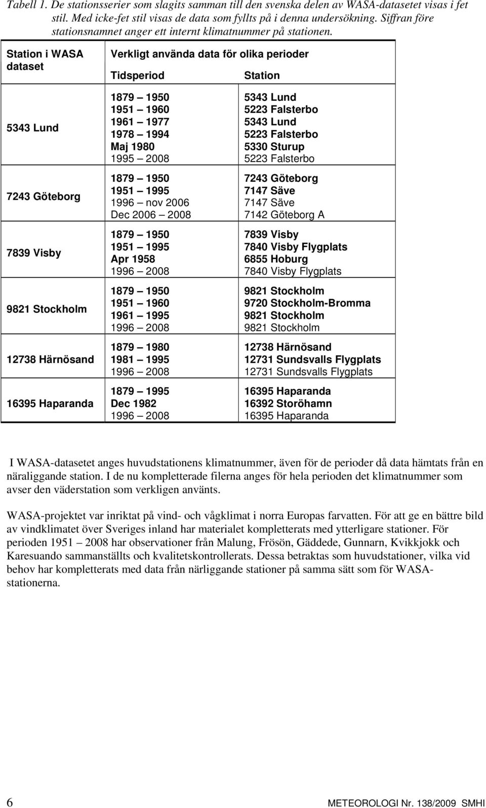 Station i WASA dataset Verkligt använda data för olika perioder Tidsperiod Station 5343 Lund 7243 Göteborg 7839 Visby 9821 Stockholm 12738 Härnösand 16395 Haparanda 1879 1950 1951 1960 1961 1977 1978
