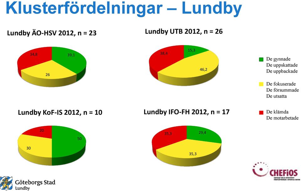 uppbackade De fokuserade De försummade De utsatta Lundby KoF-IS 2012, n