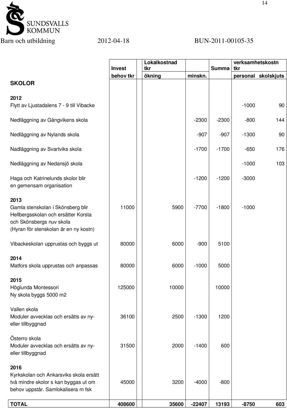 skola -1700-1700 -650 176 Nedläggning av Nedansjö skola -1000 103 Haga och Katrinelunds skolor blir -1200-1200 -3000 en gemensam organisation 2013 Gamla stenskolan i Skönsberg blir 11000 5900-7700