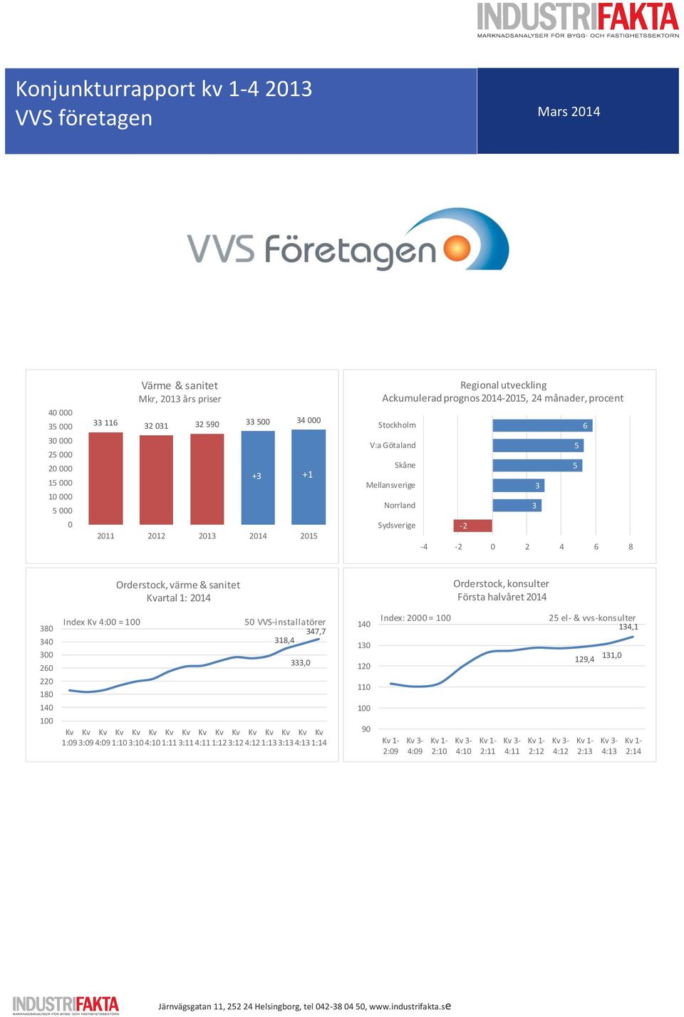 Första halvåret 201 80 0 00 260 220 180 10 100 Index Kv :00 = 100 50 VVS-installatörer 7,7 18,,0 Kv Kv Kv Kv Kv Kv Kv Kv Kv Kv Kv Kv Kv Kv Kv Kv 1:09 :09 :09 1:10 :10 :10 1:11 :11 :11 1:12