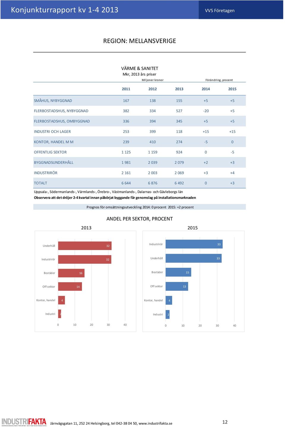 +2 + INDUSTRIRÖR 2 161 2 00 2 069 + + TOTALT 6 6 6 876 6 92 0 + Uppsala-, Södermanlands-, Värmlands-, Örebro-, Västmanlands-, Dalarnas- och Gävleborgs län Observera att det dröjer