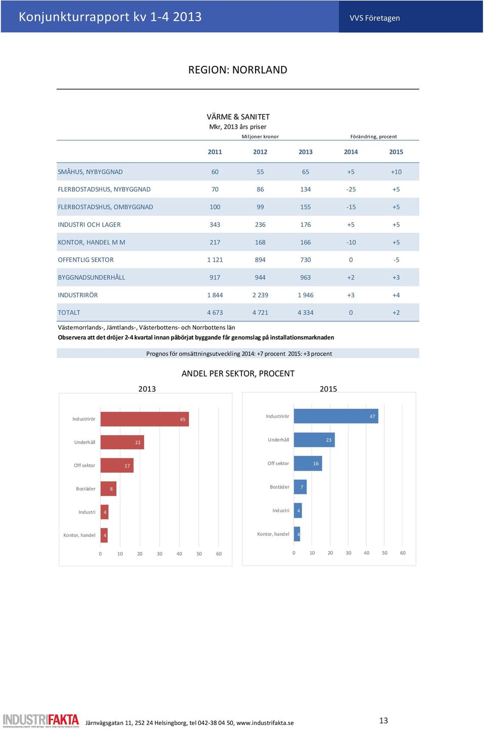 96 +2 + INDUSTRIRÖR 1 8 2 29 1 96 + + TOTALT 67 721 0 +2 Västernorrlands-, Jämtlands-, Västerbottens- och Norrbottens län Observera att det dröjer 2- kvartal innan påbörjat