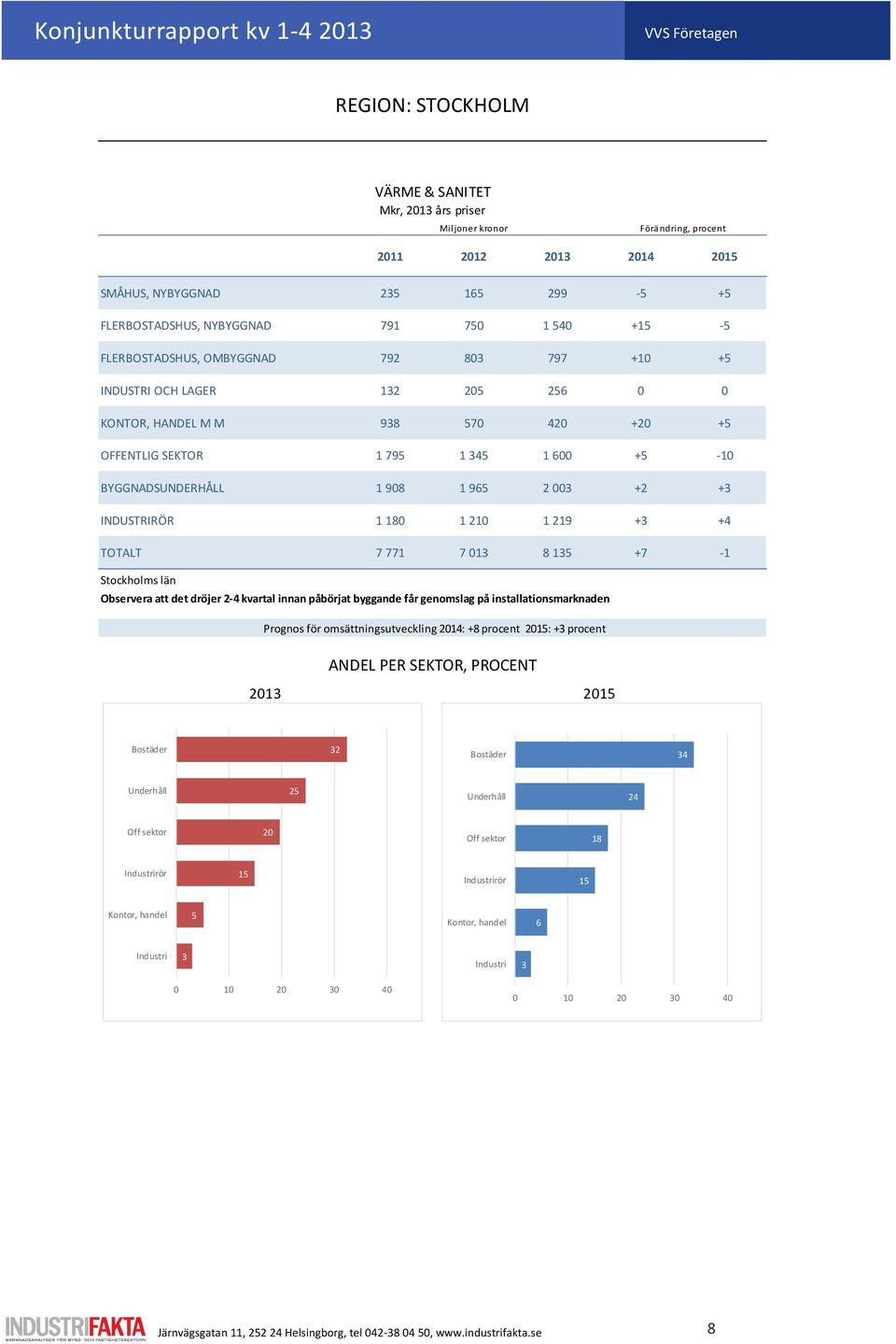 1 600 +5-10 BYGGNADSUNDERHÅLL 1 908 1 965 2 00 +2 + INDUSTRIRÖR 1 180 1 210 1 219 + + TOTALT 7 771 7 01 8 15 +7-1 Stockholms län Observera att det dröjer 2- kvartal