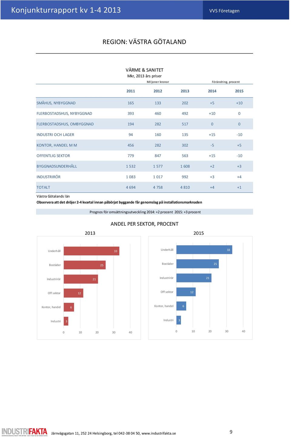 BYGGNADSUNDERHÅLL 1 52 1 577 1 608 +2 + INDUSTRIRÖR 1 08 1 017 992 + + TOTALT 69 758 810 + +1 Västra Götalands län Observera att det dröjer 2- kvartal innan påbörjat