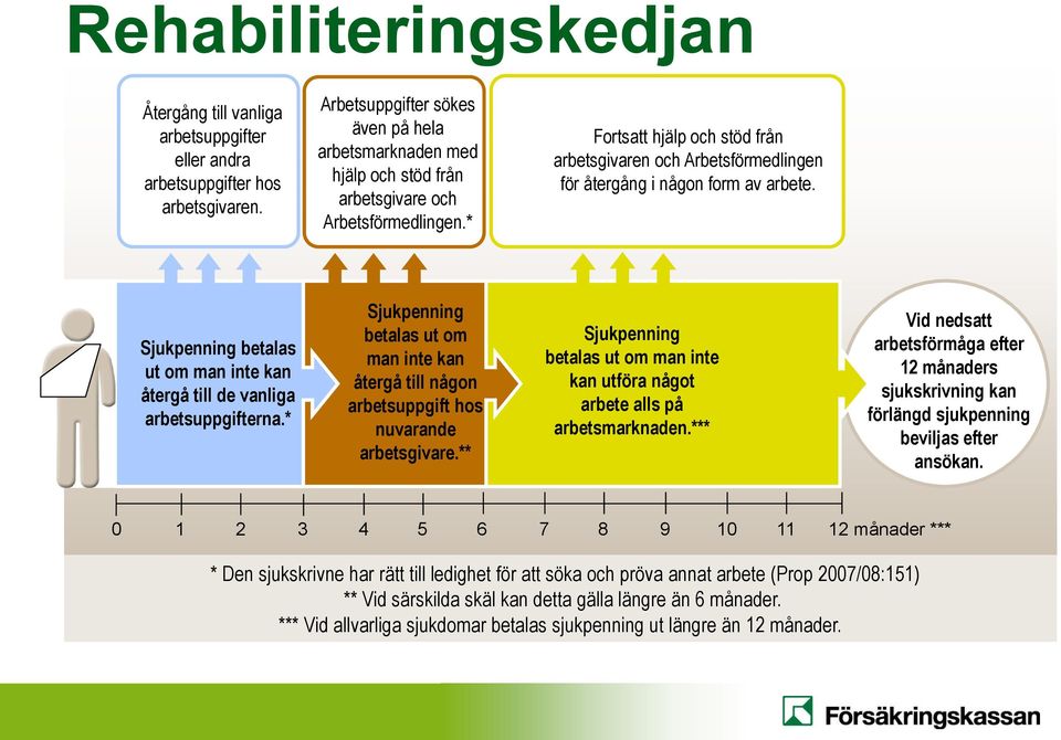 * Fortsatt hjälp och stöd från arbetsgivaren och Arbetsförmedlingen för återgång i någon form av arbete. Sjukpenning betalas ut om man inte kan återgå till de vanliga arbetsuppgifterna.