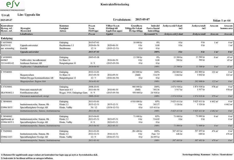 Bangårdsgatan 10 0 / 9 (2015-09-30) Trafikverket, Vidmakthållande 10 00 0% 1 m² 1 m² 2015-07-01 100% 1 m² 13 50 0% 13 50 13 50 45 m² 30 30 45 m² 2010-04-01 100% 13 50 13 50 45 m² C 59540001 Enköping
